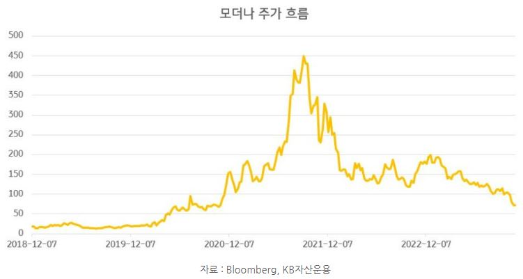 '모더나'의 장기 주가 흐름 추이. 2021년 이후 다시 하락추세로 전환한 모습.